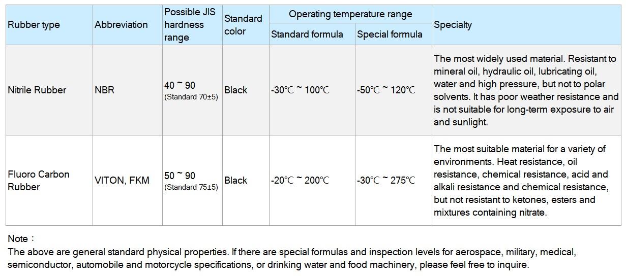 Wiper / Rod Dust Seal PDU Material